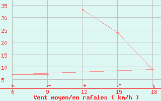 Courbe de la force du vent pour Burgos (Esp)