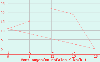 Courbe de la force du vent pour Beni-Saf