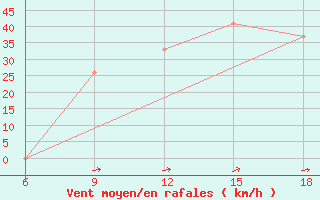 Courbe de la force du vent pour Rhourd Nouss