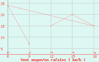 Courbe de la force du vent pour Burgos (Esp)