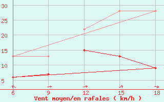 Courbe de la force du vent pour Dikili