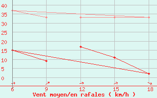 Courbe de la force du vent pour Corum