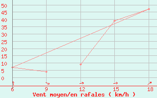 Courbe de la force du vent pour Midelt