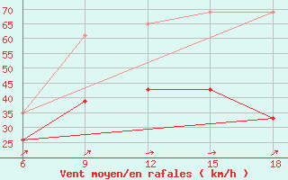 Courbe de la force du vent pour Midelt