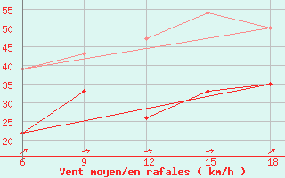 Courbe de la force du vent pour Midelt