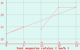 Courbe de la force du vent pour Burgos (Esp)