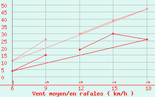 Courbe de la force du vent pour Midelt