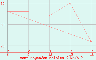 Courbe de la force du vent pour Midelt