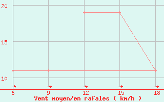 Courbe de la force du vent pour Ghadames