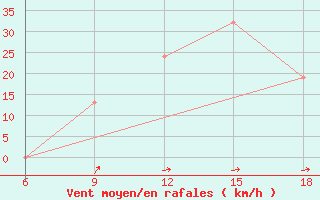 Courbe de la force du vent pour Tizi-Ouzou