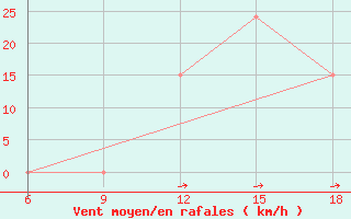 Courbe de la force du vent pour Ain Sefra