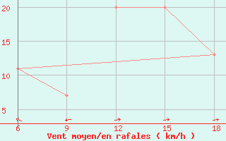 Courbe de la force du vent pour Capo Frasca