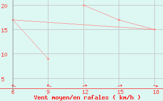 Courbe de la force du vent pour Capo Frasca