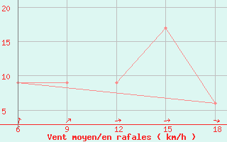 Courbe de la force du vent pour Ain Sefra