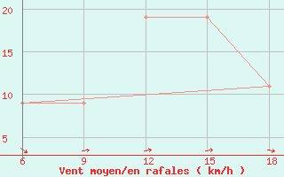 Courbe de la force du vent pour Capo Frasca