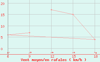 Courbe de la force du vent pour Capo Frasca