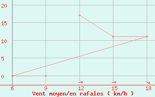 Courbe de la force du vent pour Burgos (Esp)