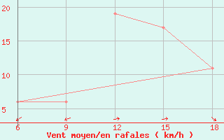 Courbe de la force du vent pour Capo Frasca