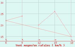 Courbe de la force du vent pour Capo Frasca