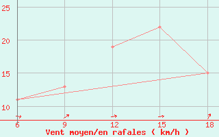 Courbe de la force du vent pour Soria (Esp)