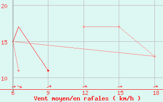 Courbe de la force du vent pour Burgos (Esp)