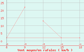 Courbe de la force du vent pour Capo Frasca