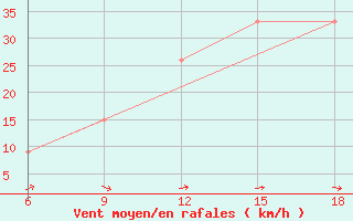 Courbe de la force du vent pour Lerida (Esp)