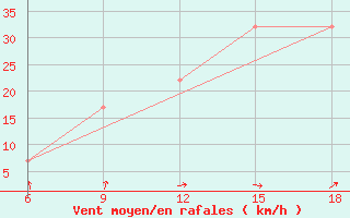 Courbe de la force du vent pour Naama