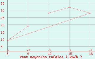 Courbe de la force du vent pour Burgos (Esp)