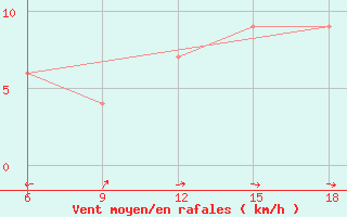 Courbe de la force du vent pour Burgos (Esp)