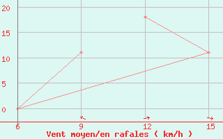 Courbe de la force du vent pour Rutbah