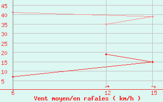 Courbe de la force du vent pour Kythira