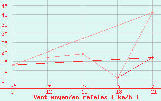 Courbe de la force du vent pour Medenine