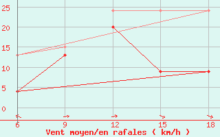 Courbe de la force du vent pour Dikili