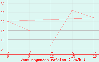 Courbe de la force du vent pour Termoli