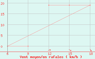 Courbe de la force du vent pour Hon