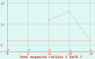 Courbe de la force du vent pour Maghnia