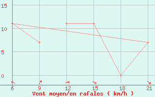 Courbe de la force du vent pour Rijeka / Omisalj