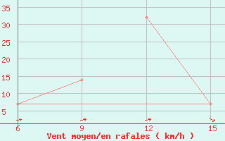 Courbe de la force du vent pour Mavrovo