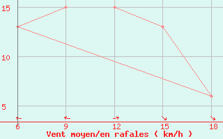 Courbe de la force du vent pour Capo Frasca