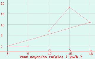 Courbe de la force du vent pour Bouira