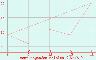 Courbe de la force du vent pour Relizane