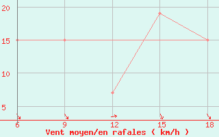 Courbe de la force du vent pour Bouira