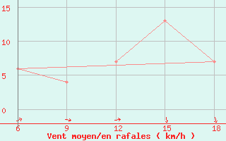 Courbe de la force du vent pour Maghnia