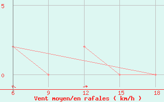 Courbe de la force du vent pour Capo Frasca