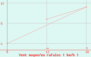 Courbe de la force du vent pour Khenchella