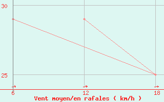 Courbe de la force du vent pour Aleppo International Airport