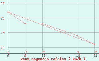 Courbe de la force du vent pour Aleppo International Airport