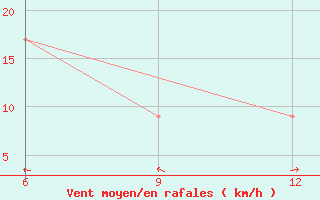 Courbe de la force du vent pour Hon