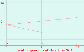 Courbe de la force du vent pour Lerida (Esp)